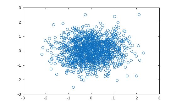 Figure contains an axes object. The axes contains a line object which displays its values using only markers.