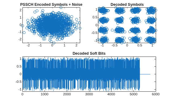Figure contains 3 axes objects. Axes object 1 with title PSSCH Encoded Symbols + Noise contains a line object which displays its values using only markers. Axes object 2 with title Decoded Symbols contains a line object which displays its values using only markers. Axes object 3 with title Decoded Soft Bits contains an object of type line.