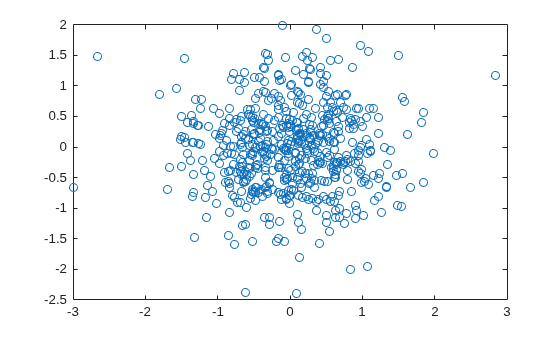 Figure contains an axes object. The axes contains a line object which displays its values using only markers.