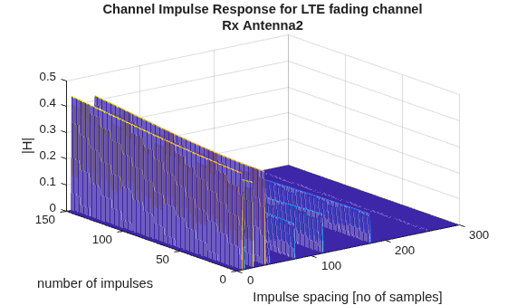 Figure contains an axes object. The axes object with title Channel Impulse Response for LTE fading channel Rx Antenna2, xlabel Impulse spacing [no of samples], ylabel number of impulses contains an object of type surface.