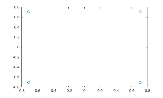 Figure contains an axes object. The axes contains a line object which displays its values using only markers.