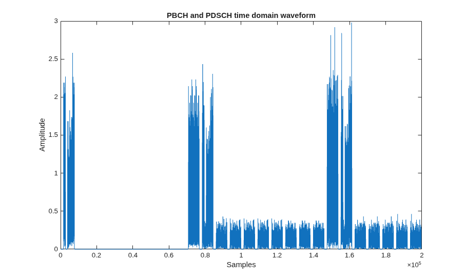 LTE-M Downlink Waveform Generation