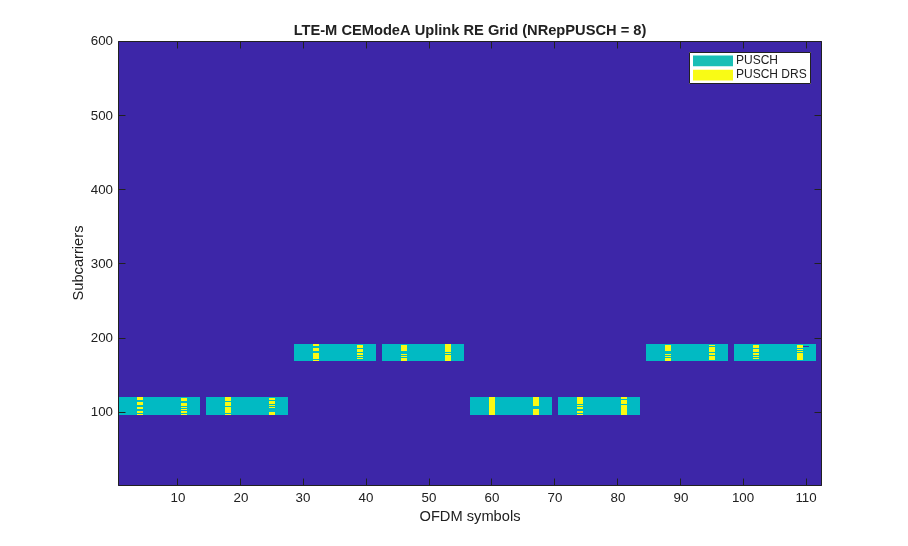 LTE-M Uplink Waveform Generation