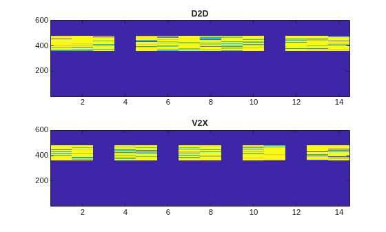 Figure contains 2 axes objects. Axes object 1 with title D2D contains an object of type image. Axes object 2 with title V2X contains an object of type image.