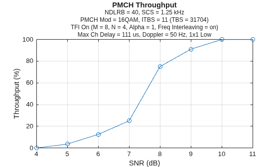 Figure contains an axes object. The axes object with title PMCH Throughput, xlabel SNR (dB), ylabel Throughput (%) contains an object of type line.