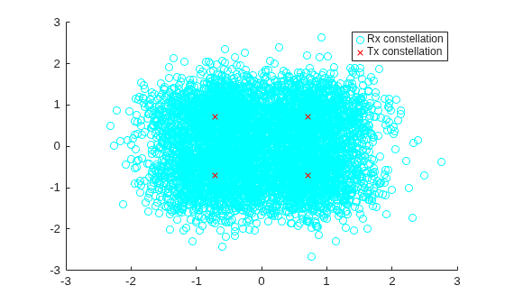 Figure contains an axes object. The axes object contains 2 objects of type scatter. These objects represent Rx constellation, Tx constellation.