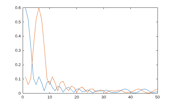 Figure contains an axes object. The axes object contains 2 objects of type line.