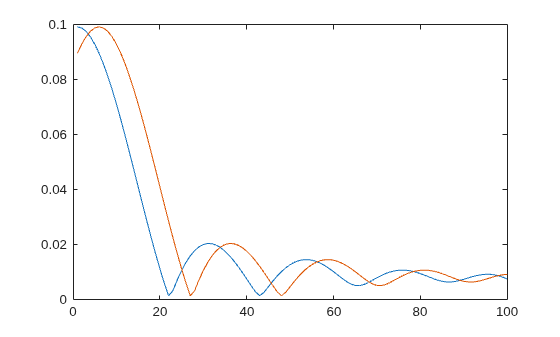 Figure contains an axes object. The axes object contains 2 objects of type line.