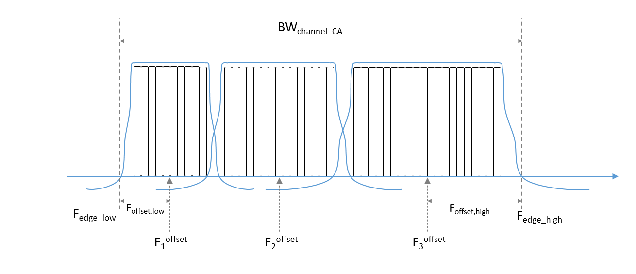 Uplink Carrier Aggregation Waveform Generation, Demodulation, and Analysis