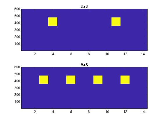 Figure contains 2 axes objects. Axes object 1 with title D2D contains an object of type image. Axes object 2 with title V2X contains an object of type image.