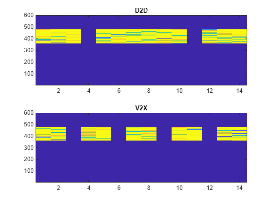 Figure contains 2 axes objects. Axes object 1 with title D2D contains an object of type image. Axes object 2 with title V2X contains an object of type image.