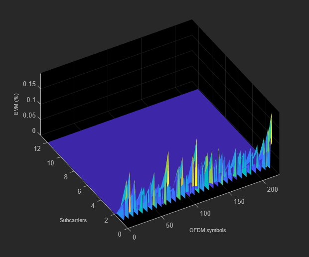 Figure EVM (%) contains an axes object. The axes object with xlabel OFDM symbols, ylabel Subcarriers contains an object of type surface.