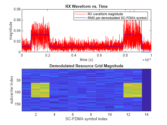 Figure contains 2 axes objects. Axes object 1 with title RX Waveform vs. Time, xlabel time (s), ylabel magnitude contains 2 objects of type line. These objects represent RX waveform magnitude, RMS per demodulated SC-FDMA symbol. Axes object 2 with title Demodulated Resource Grid Magnitude, xlabel SC-FDMA symbol index, ylabel subcarrier index contains an object of type image.