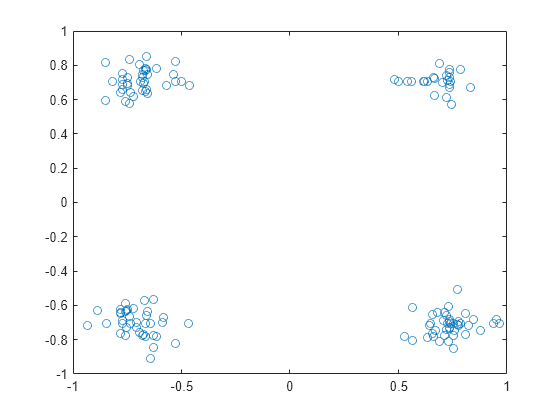 Figure contains an axes object. The axes contains a line object which displays its values using only markers.