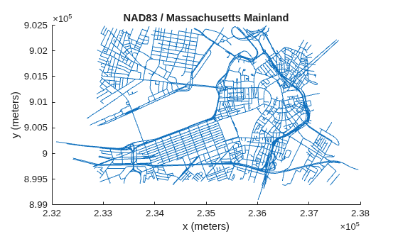 Figure contains an axes object. The axes object with title NAD83 / Massachusetts Mainland, xlabel x (meters), ylabel y (meters) contains an object of type line.
