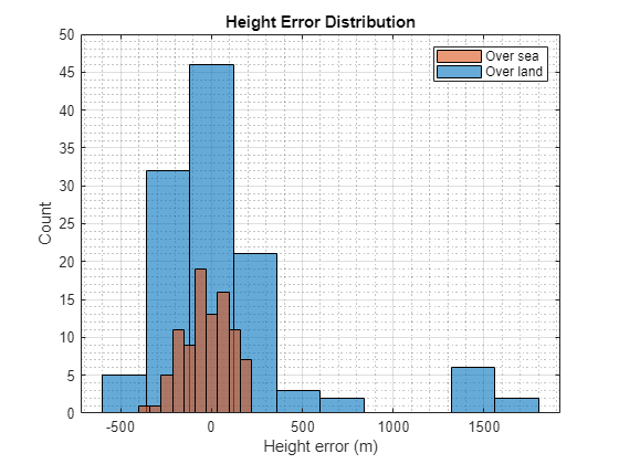 Figure contains an axes object. The axes object with title Height Error Distribution, xlabel Height error (m), ylabel Count contains 2 objects of type histogram. These objects represent Over land, Over sea.