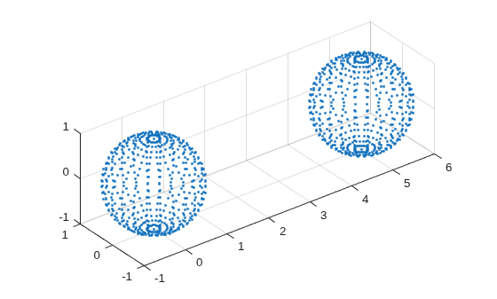 3-D scatter plot of two point cloud spheres centered at (0,0,0) and (5,0,0), each with radius 1