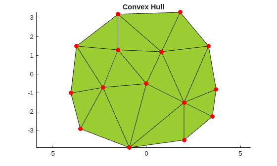 Convex hull computed with alpha radius Inf, forming a single fully connected green triangulated region enclosing all 15 data points