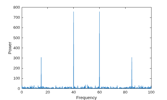 Figure contains an axes object. The axes object with xlabel Frequency, ylabel Power contains an object of type line.