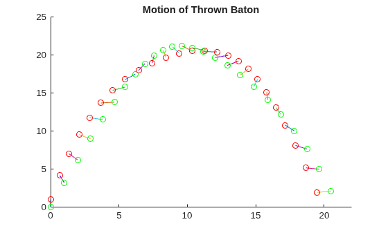 Solve Equations of Motion for Baton Thrown into Air