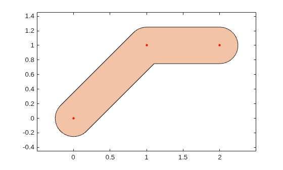 Figure contains an axes object. The axes object contains 2 objects of type line, polygon. One or more of the lines displays its values using only markers