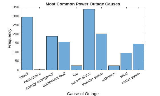 Figure contains an axes object. The axes object with title Most Common Power Outage Causes, xlabel Cause of Outage, ylabel Frequency contains an object of type categoricalhistogram.