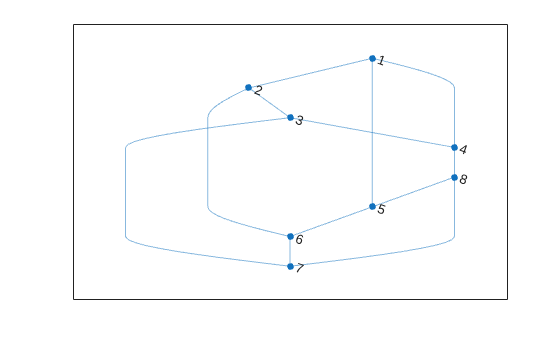 Figure contains an axes object. The axes object contains an object of type graphplot.