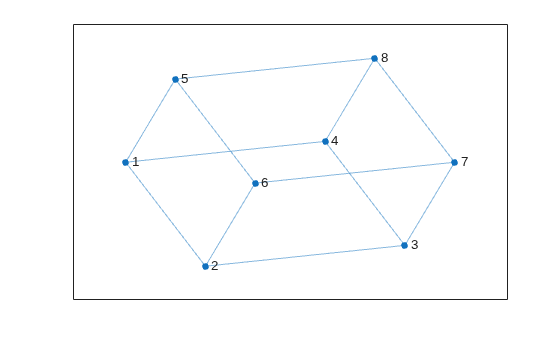 Figure contains an axes object. The axes object contains an object of type graphplot.