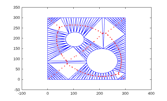 2-D triangulation mesh with circumcenters plotted as red dots over the triangulated region