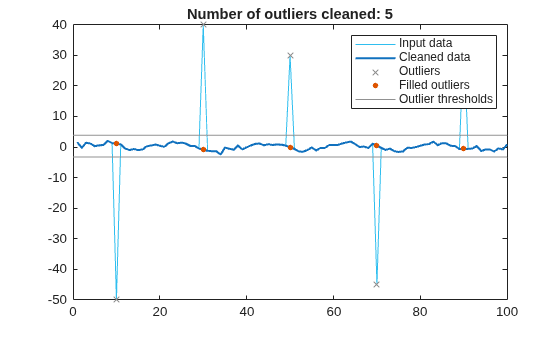 Clean Messy Data and Locate Extrema Using Live Editor Tasks