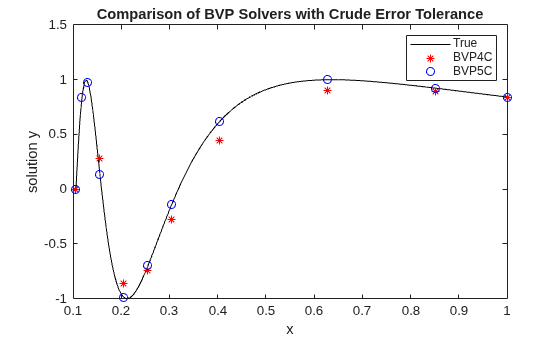 Figure contains an axes object. The axes object with title Comparison of BVP Solvers with Crude Error Tolerance, xlabel x, ylabel solution y contains 3 objects of type line. One or more of the lines displays its values using only markers These objects represent True, BVP4C, BVP5C.