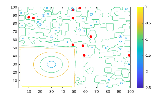 Figure contains an axes object. The axes object contains 2 objects of type contour, line. One or more of the lines displays its values using only markers