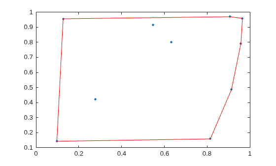 Scatter plot of 10 random 2-D points with their convex hull highlighted as a red polygon