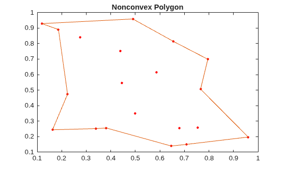 Same points enclosed by a nonconvex polygon with concave vertices