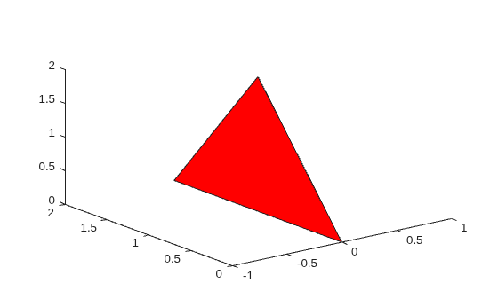 Figure contains an axes object. The axes object contains an object of type patch.