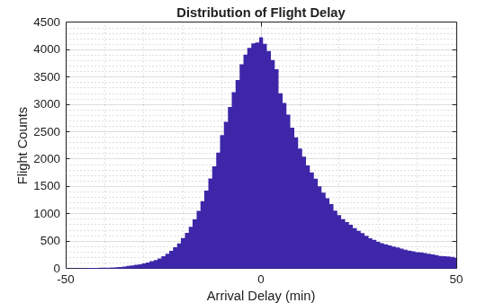 Figure contains an axes object. The axes object with title Distribution of Flight Delay, xlabel Arrival Delay (min), ylabel Flight Counts contains an object of type patch.