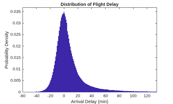 Figure contains an axes object. The axes object with title Distribution of Flight Delay, xlabel Arrival Delay (min), ylabel Probability Density contains an object of type patch.