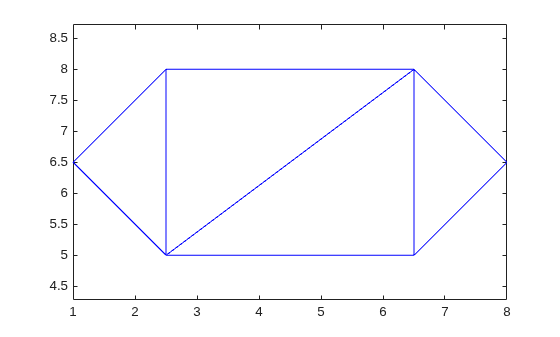 Triangulation of six points plotted with triplot, showing four triangles