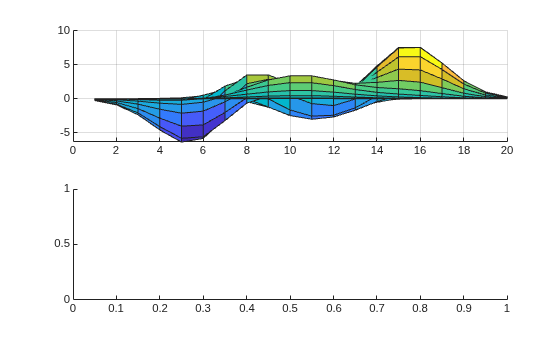Figure contains 2 axes objects. Axes object 1 contains an object of type surface. Axes object 2 is empty.