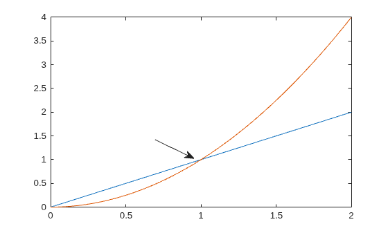 Figure contains an axes object. The axes object contains 2 objects of type line.
