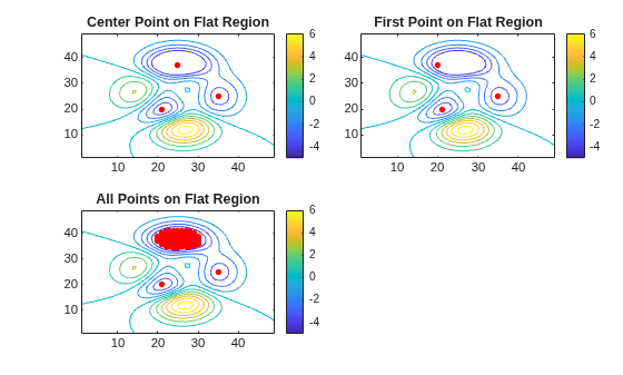Figure contains 3 axes objects. Axes object 1 with title Center Point on Flat Region contains 2 objects of type contour, line. One or more of the lines displays its values using only markers Axes object 2 with title First Point on Flat Region contains 2 objects of type contour, line. One or more of the lines displays its values using only markers Axes object 3 with title All Points on Flat Region contains 2 objects of type contour, line. One or more of the lines displays its values using only markers
