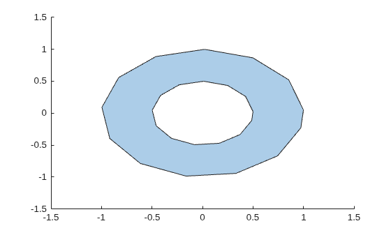 Polygon with one solid region and one hole, forming a ring shape with outer radius 1 and inner radius 0.5