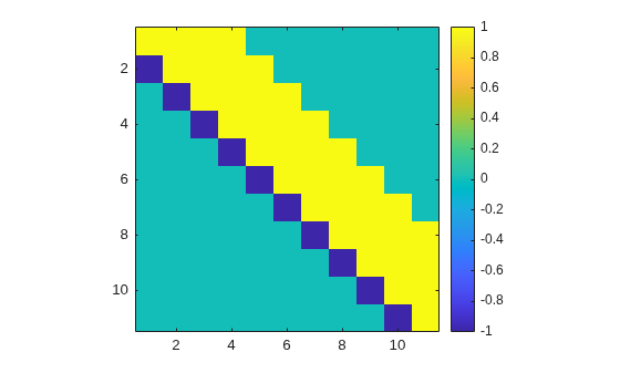 Figure contains an axes object. The axes object contains an object of type image.