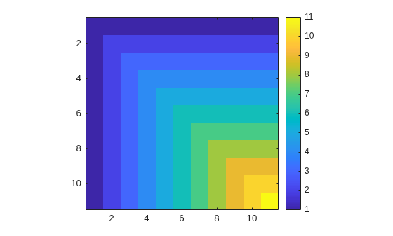 Figure contains an axes object. The axes object contains an object of type image.