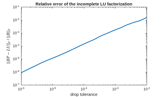 Figure contains an axes object. The axes object with title Relative error of the incomplete LU factorization, xlabel drop tolerance, ylabel $||BP-LU|| indexOf F baseline \,/\,||B|| indexOf F baseline $ contains an object of type line.