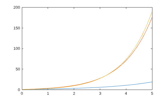Figure contains an axes object. The axes object contains 3 objects of type line.