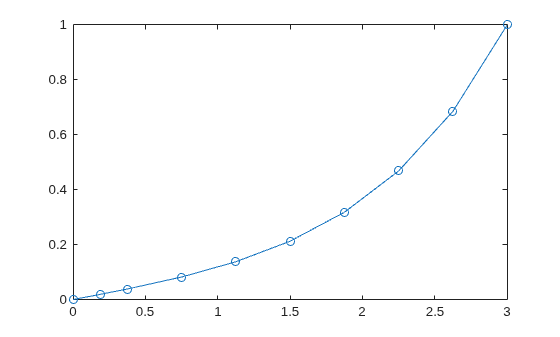 Figure contains an axes object. The axes object contains an object of type line.
