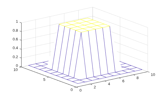 Figure contains an axes object. The axes object contains an object of type surface.