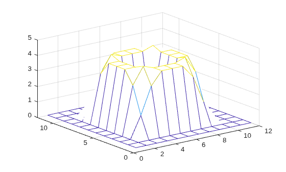 Figure contains an axes object. The axes object contains an object of type surface.