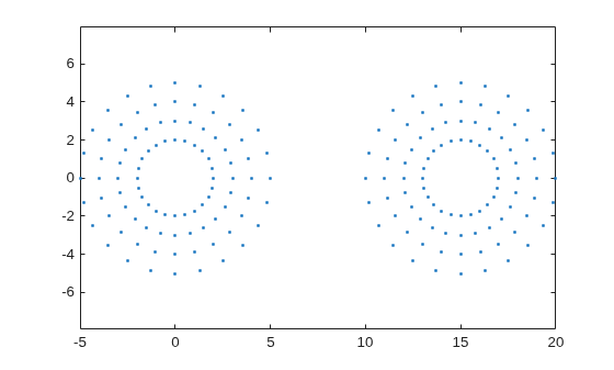 Scatter plot of two sets of concentric circular point patterns centered at (0,0) and (15,0)